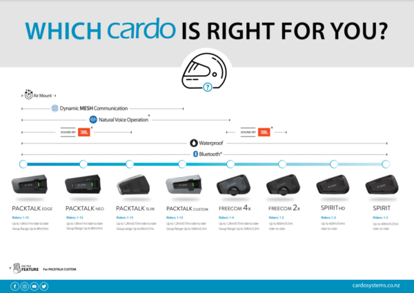 Cardo SPIRIT HD DUO 2-way Bluetooth intercom - Image 4